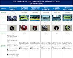 79 Studious Robot Vacuum Cleaner Comparison Chart