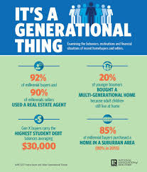 Generations Millennials Boomers Genx Buying Suburban Urban Real Estate Trends Selling Real Estate Home Buying
