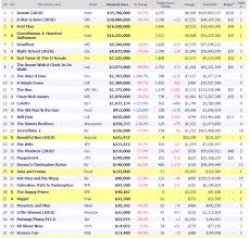 Wkd Box Office 10 12 14 18 Thor Rocket Raccoon And