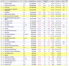 wkd box office 10 12 14 18 thor rocket raccoon and