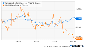 Why Rite Aid Shareholders Must Vote As Shares Fall Toward