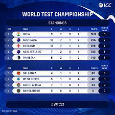 Points table after 40 matches in world test championship 2021 world.смотреть. Icc International Cricket Council England Are 70 Points Shy Of Australia On The Icc World Test Championship Points Table If They Win Two Games In The Engvpak Series They Will