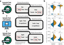 Sep 10, 2019 · likewise, prejudice and defensive feelings can interfere with communication. Varying Demands For Cognitive Control Reveals Shared Neural Processes Supporting Semantic And Episodic Memory Retrieval Nature Communications