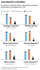 May 25, 2021 · ciudad de méxico actualizado a: Elecciones Cdmx 2021 Empate Estadistico En Coyoacan Tlalpan Y Miguel Hidalgo El Financiero