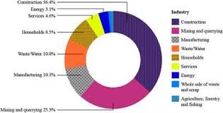 2018, the scheduled waste generated in malaysia: Frontiers Digital Transition And Waste Management In Architecture Engineering Construction And Operations Industry Energy Research