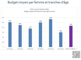 Les Chiffres Cles De La Mode Francaise Mode Francaise Chiffres Cles Budget Des Menages