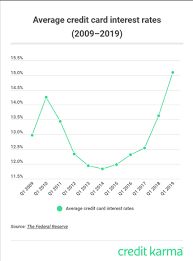 Your final apr would fall somewhere in that range based on your credit score and other risk factors. Don T Let High Apr S Hold You Hostage Caro Federal Credit Union