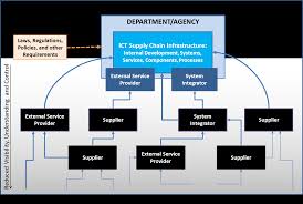 Risk management is a practical step in handling risk scenarios in an organization, including in the field of information security. Https Nvlpubs Nist Gov Nistpubs Specialpublications Nist Sp 800 161 Pdf