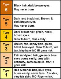 Fitzpatrick Skin Type Chart Silkortweets Silkorscience Silkorlhr Skin Care Secrets Acne Skin Skin Care Acne