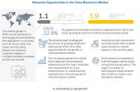 Have you ever gotten a paper back from a teacher with passive written in red ink? Voice Biometrics Market Size Share And Global Market Forecast To 2026 Marketsandmarkets