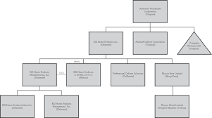 The company offers frameless cabinets, maple, oak, thermofoil, and aluminum doors. Ex 99 3