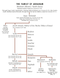 Abraham Father Of The Faithful