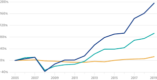 A majority of experts think not. A Look At The Stock Market Versus U S Household Income