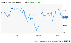 Why Bank Of America Is Going Higher Bank Of America