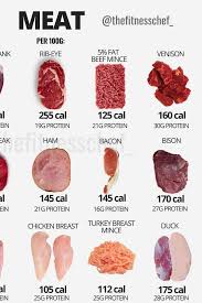 Finally An Easy Way To See How Much Protein And Calories Are In Your Favorite Meats Healthy Eating Healthy Food