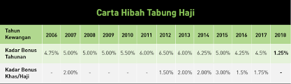 Berapakah kadar pembayaran hibah untuk pendeposit tabung haji (th) tahun ini? Tabung Haji Is Paying 1 25 Dividend For 2018 How Was It 6 25 For The Year Before