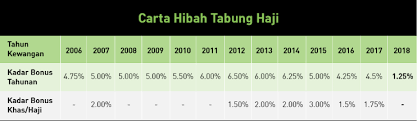 Tahun lalu, tabung haji (th) mengumumkan nilai hibah atau dividen 1.25% bagi tahun 2018. Tabung Haji Is Paying 1 25 Dividend For 2018 How Was It 6 25 For The Year Before
