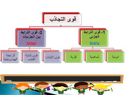 31, 2020 osman the founder. Ù‚ÙˆÙ‰ Ø§Ù„ØªØ¬Ø§Ø°Ø¨ Forces Of Attraction Ppt Download