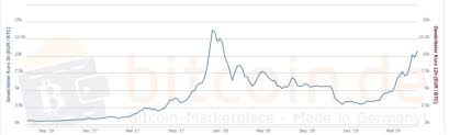Enjoy your bitcoin trading experience with a bitcoin chart feature that will help you in making. Bitcoin Kurs Nahert Sich Allzeithoch Aber Noch Kaum Anzeichen Fur Eine Blase Bitcoinblog De Das Blog Fur Bitcoin Und Andere Virtuelle Wahrungen