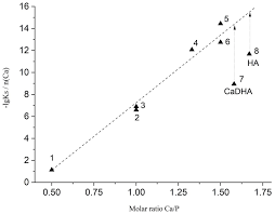 As the particles move faster and faster, they begin to break the attractive forces between each other and most substances go through the logical progression from solid to liquid to gas as they're heated — or. Processes Free Full Text Synthesis Of Calcium Orthophosphates By Chemical Precipitation In Aqueous Solutions The Effect Of The Acidity Ca P Molar Ratio And Temperature On The Phase Composition And Solubility Of
