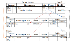 Penjelasan singkat dalam lajur keterangan di. Bagaimana Cara Melakukan Posting Dari Jurnal Ke Buku Besar Akuntansi Dictio Community