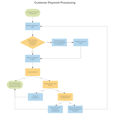 customer payment process flow