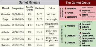 garnet group the colors and varieties of garnet