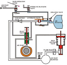 The Air Start System At Marinediesels Co Uk How A Marine