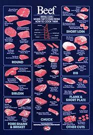 Retail Beef Cuts Poster Vintage Butcher Chart Brisket