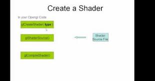 Opengl Glsl Programming 1 Youtube Computer Graphics Coding Learning