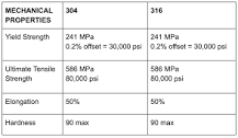 304 vs. 316 Stainless Steel: What's the Difference?