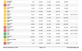 Weiss Cryptocurrency Rating Update Feb 02 2018 Bts Steem