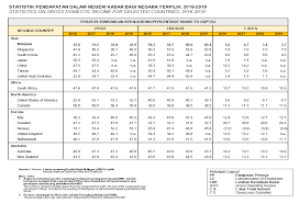 Menurut jabatan imigresen malaysia (jim), mekanisme pembayaran gaji diwajibkan untuk menggunakan. Adakah Gaji Menteri Malaysia Terlalu Tinggi Ekonomi Rakyat