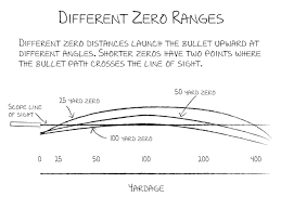 how to zero your ar15 rifle