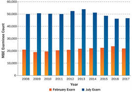 2017 Mbe Statistics Ncbe