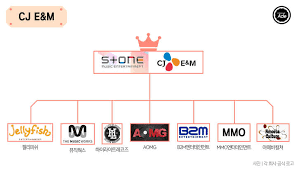 It would be most common in. The Complete Family Tree Of Entertainment Companies