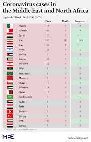 Coronavirus Gulf States Report Significant Rise In Cases As Uae Set To Close Schools Middle East Eye