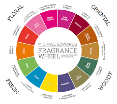 Blog Create Your Own Perfume With The Fragrance Wheel And