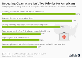 Chart Repealing Obamacare Isnt Top Priority For Americans