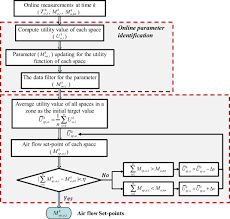 Supply-based feedback control strategy of air-conditioning systems ...