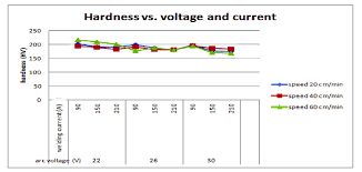 The Effect Of Welding Current To The Hardness At Different