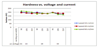 the effect of welding current to the hardness at different