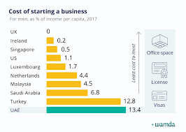 What is average salary for insurance in malaysia? The Hidden Costs Of Starting Up In The Uae Wamda