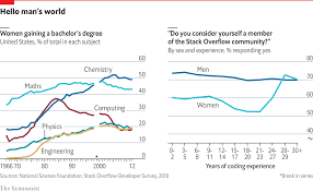 why the future isnt female in computing daily chart