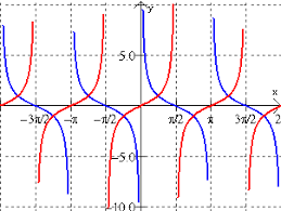 Identify the transformations and asymptotes of tangent graph подробнее. Tangent Cotangent Secant And Cosecant Graphs Mathbitsnotebook A2 Ccss Math