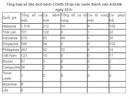 Vaccine rollout as of jul 27: Sá»' Ca Nhiá»…m Covid 19 Táº¡i Khu Vá»±c Asean VÆ°á»£t 4 000 Lao Ä'á»™ng Nháº­p CÆ° á»Ÿ Thai Lan Un Un Vá» NÆ°á»›c Ä'ai Phat Thanh Va Truyá»n Hinh Nghá»‡ An