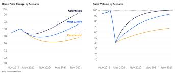 Yes, house prices are rising, with seemingly nothing to stop them, but, according to the lates reallymoving house price forecast it's all downhill from january onwards, which will see a 1.2 per cent house prices decline in england and wales, followed by a sharper, 2.5 per cent fall in february. Zillow Forecasts A Dip In Home Prices Rebounding By Next Year May 4 2020