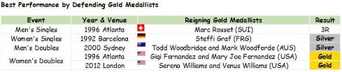 Primarily, it provides the results of notable tournaments throughout the year on both the atp and wta tours, the davis cup, and the fed cup. 360stats Tennis At The 2016 Rio Olympics Stats Numbers History Sport360 News