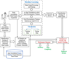 But the heart muscle is special because of what it does. Machine Learning Based Classification Of Cardiac Diseases From Pcg Recorded Heart Sounds Springerlink