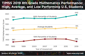 Bridge the gap math is based on the idea of lots of small parts building up into 'big' learning.and planting little seeds of math at an early age is such a great idea. Mirroring Trends Timss Pisa Show Growing Performance Gaps Ncee